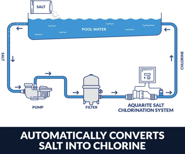 Automatic conversion of Hayward W3AQR9 AquaRite Salt Chlorination System for In-Ground Pools up to 25,000 Gallons into chlorine.